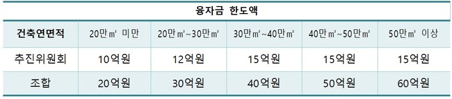 2021년 서울시 정비사업 융자금 한도액 (자료=서울시)