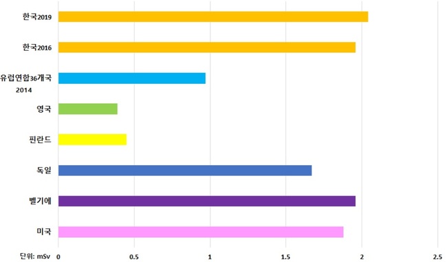국내 · 외 국민 1인당 의료방사선 수치 (자료=질병관리청)