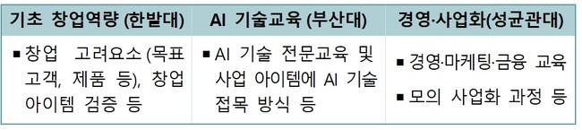 학교별 국내교육 역할 분담 (자료=중소벤처기업부)