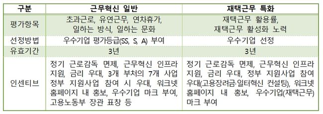 근무혁신 인센티브제 (자료=고용노동부)