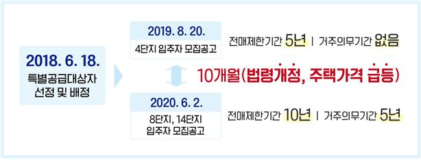 정릉스카이 연립주택 철거, 주택소유자 등에 대한 이주대책 (자료=국민권익위원회)