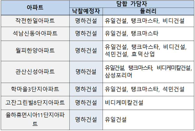 아파트별 담합 가담자 내역 (자료=공정거래위원회)