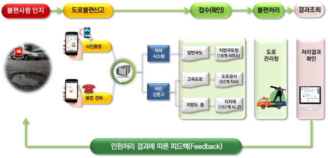 도로불편 신고 및 처리과정 (자료=국토교통부)