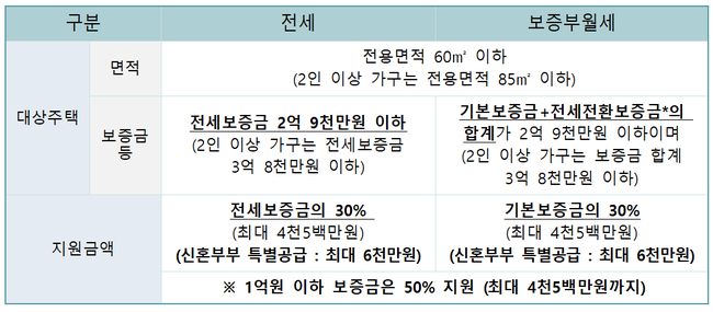 `보증금지원형 장기안심주택` 지원 대상 주택 및 지원 금액 (자료=서울시)