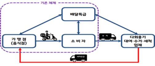 `다회용 배달・포장용기 사용 업무협약` 체계도 (자료=환경부)