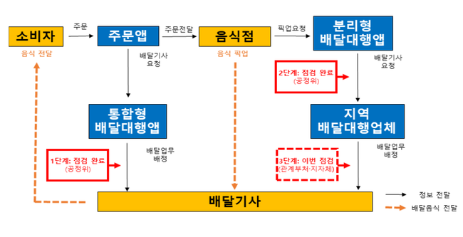 배달대행업계 거래구조 현황 (자료=서울시)