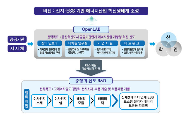 울산 혁신도시 친환경에너지 특화산업 설명 (자료=국토교통부)