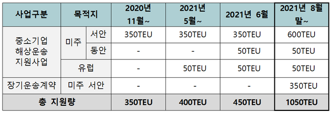 국적선사(HMM) 회차당 수출 중소기업 전용 선적공간 확보 추이 (자료=중소벤처기업부)