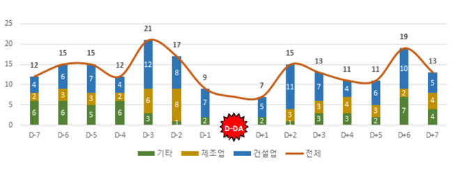 추석 연휴 전후 일자별 사망자 분포 (자료=고용노동부)