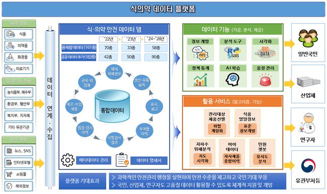 식의약 데이터 플랫폼 개요도 (이미지=식품의약품안전처)