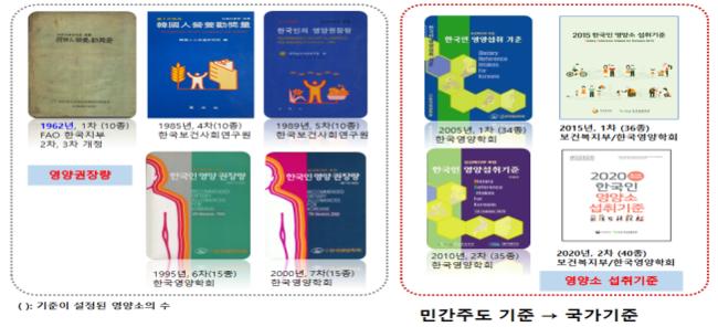 한국인 영양소 섭취기준 제 · 개정 역사 (자료=보건복지부)