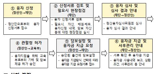 2022년 폐교대학 융자사업 신청방법