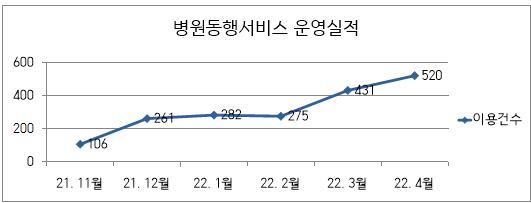 서울시, `1인가구 병원동행서비스` 이용 시민 2천 명 돌파