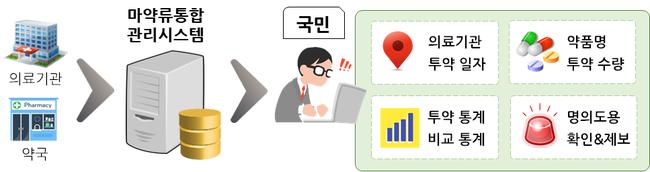 `내 투약이력 조회서비스` 개요