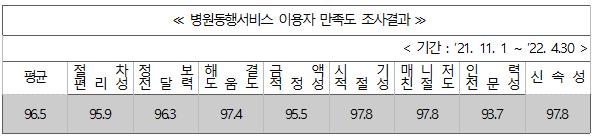 서울시, `1인가구 병원동행서비스` 이용 시민 2천 명 돌파