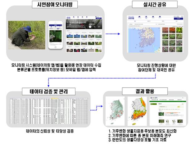 시민과학자 생물다양성 관측 방법 및 활용과정