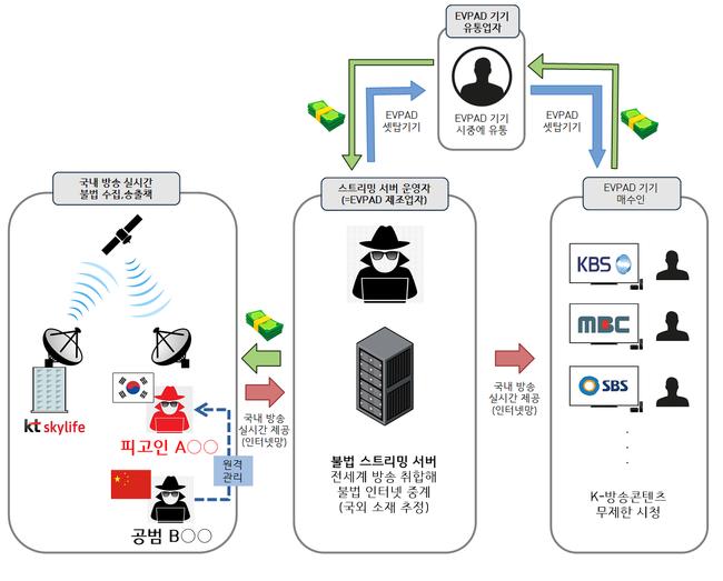이브이패드(EVPAD) 셋탑기기 (범행구조도)