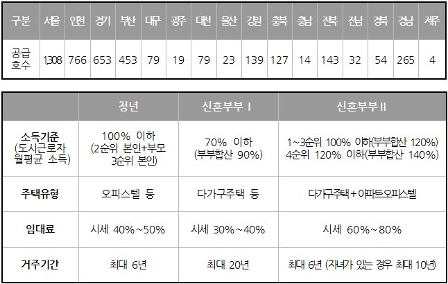 `22년 2차 청년 · 신혼부부 매입임대 입주자모집 물량(위) 및 입주자격(아래)