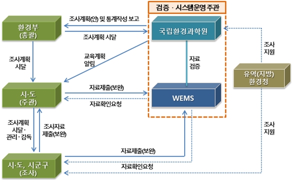 전국오염원조사 개요