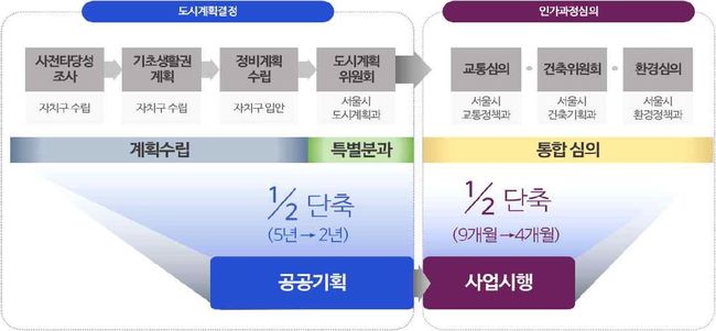재개발 · 재건축 신속통합기획 사업내용