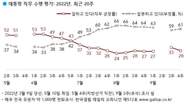 자료=한국갤럽