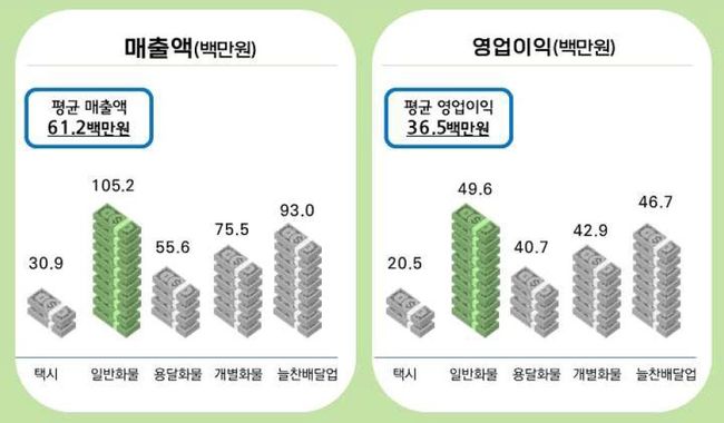 소상공인운송업에 대한 실태조사 결과 지난해 퀵서비스 운송업의 경우 9천3백만원의 매출을 통해 4천6백만원의 영업이익을 올린 것으로 조사되었다. 반면 택시의 경우 매출액이 3천만원에 불과했고 영업이익도 가장 낮은 2천만원으로 나타났다. 자료=소상공인시장진흥공단