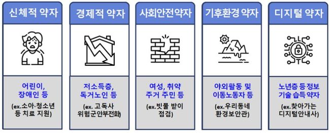 `서울시민 안심일자리` 사업은 사업 참여자인 약자가 다른 약자를 돕는 `자조 · 자립` 기반의 사업으로, 신체적‧경제적‧사회안전‧기후환경‧디지털 5개 분야 약자를 지원한다.