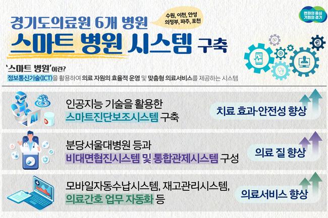 `스마트병원` 구축 (사진제공=경기도청)