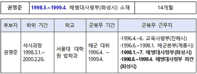 후보자의 학위 기간과 지방소재 군 복무 중복 시기 (자료: 대법관 임명동의안, 서울대학교, 해군본부)