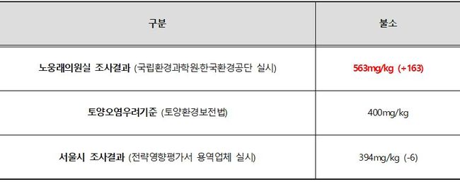 <표1> 마포구 소각장 예정지 인근 동일 지점 토양오염조사결과. 자료=노웅래의원실 제공