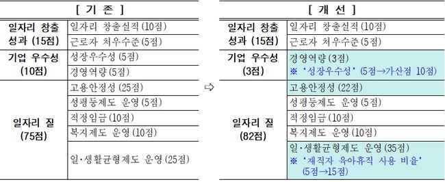 서울형 강소기업 신규 선정 평가 기준 개선
