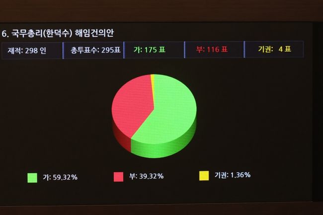 국회는 21일 본회의에서 한 총리 해임건의안을 찬성 175명, 반대 116명, 기권 4명으로 통과시켰다.