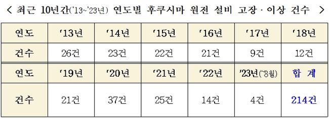 최근 10년간(`13~`23년) 연도별 후쿠시마 원전 설비 고장ㆍ이상 건수 (이정문의원실 제공)