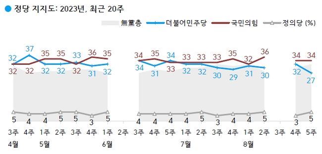 정당 지지도: 국민의힘 34%, 더불어민주당 27%, 무당(無黨)층 32%