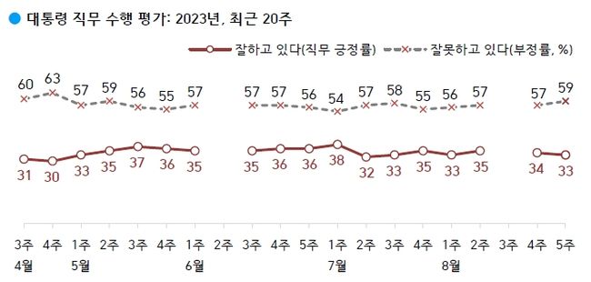 대통령 직무 수행 평가: `잘하고 있다` 33%, `잘못하고 있다` 59%