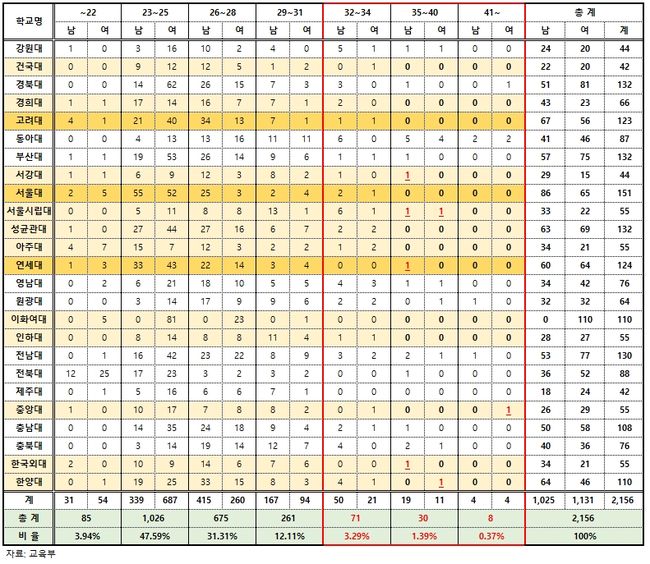 2023학년도 법학전문대학원 합격자 현황 (연령별) ※ 출생연도 기준으로 나이 산출