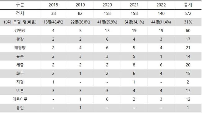 최근 5년간 신규 법관 임용자 576명 중 177명이 10대 로펌 출신 변호사인 것으로 확인되었다. 자료 출처: 대법원 제출자료 박용진의원실 재가공