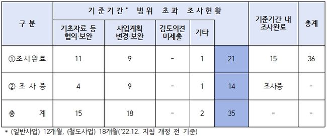 최근 3년간 예비타당성조사 사업 중 기준기간 범위 초과 조사 현황 (단위: 건)