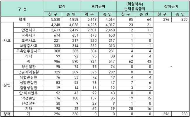 소방공무원 공무상 재해 현황(2019-2023.6 2023년은 6월 기준) 단위: 건 (자료: 용혜인 의원실, 소방청)