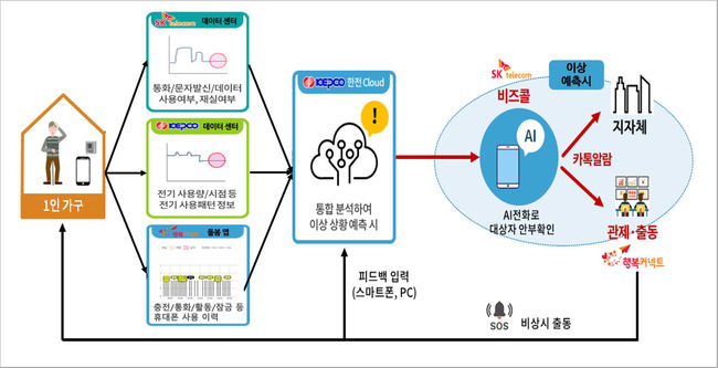 `인공지능(AI) 안부든든 서비스` 운영체계