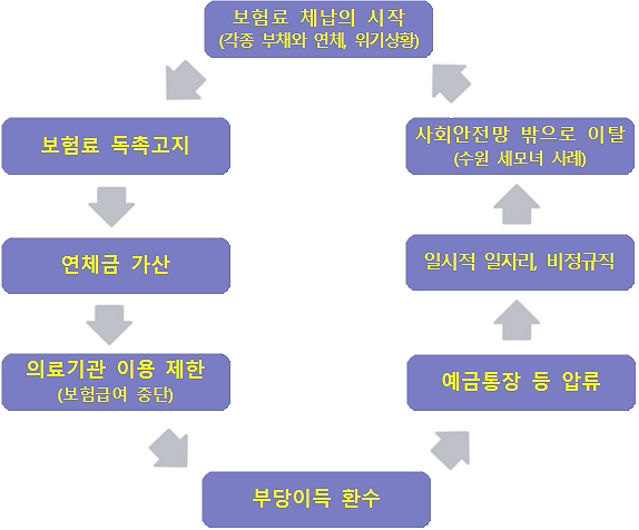 저소득 취약계층의 건강보험료 체납의 악순환 고리