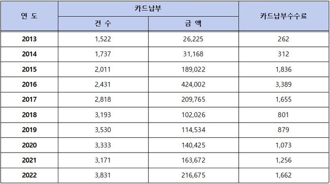 국세 카드납부 수수료 현황 (국세청 제공, 단위:천건,억원)