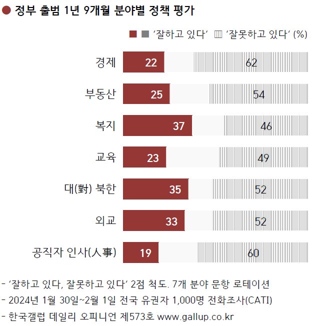 분야별 정책 평가: 유권자 열에 여섯 경제 · 인사 `잘못`