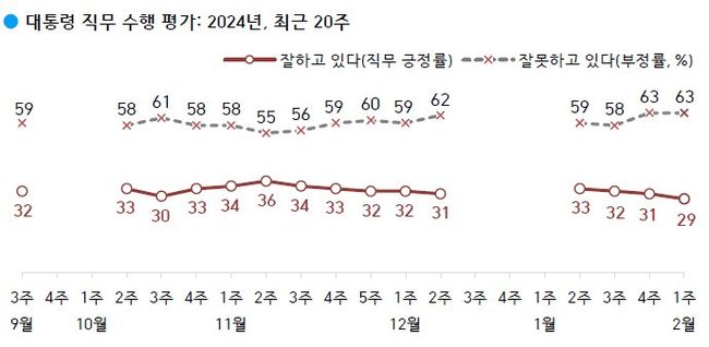 대통령 직무 수행 평가: `잘하고 있다` 29%, `잘못하고 있다` 63% (한국갤럽)