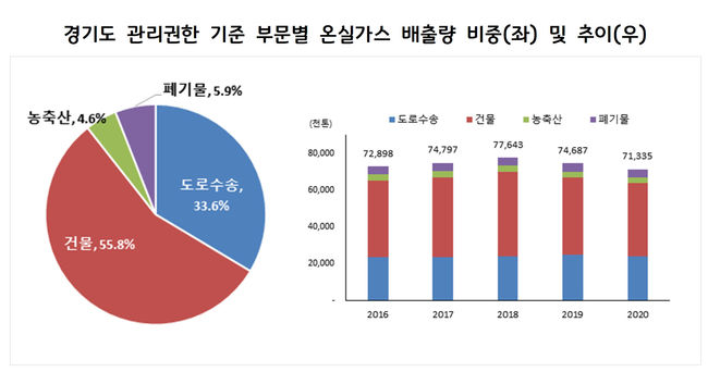 경기도 관리권한기준 부문별 온실가스 배출량 비중(좌) 및 추이(우)