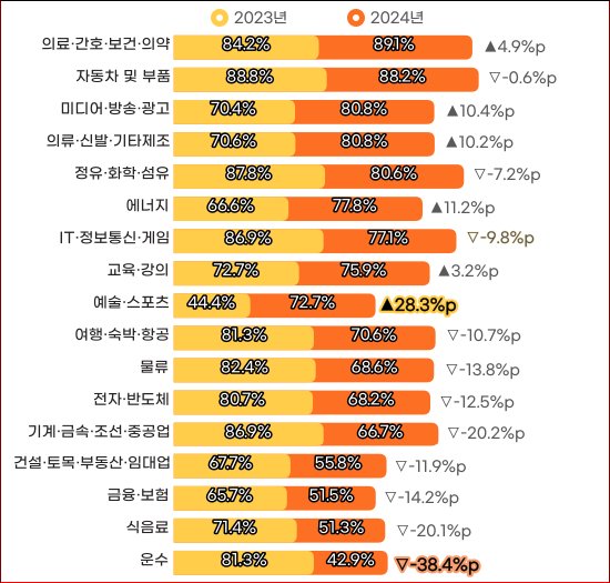 2024년 업종별 대종신입 채용계획 (조사대상:국내기업 710곳, 조사기간: 2023년 1월22일~30일) 그래픽 자료=인크루트 제공