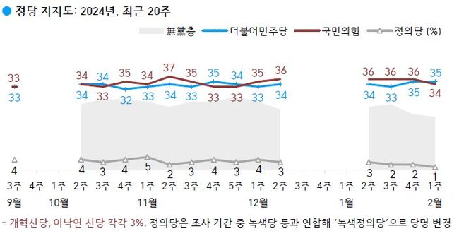 정당 지지도: 더불어민주당 35%, 국민의힘 34%, 무당(無黨)층 21%