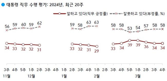대통령 직무 수행 평가: `잘하고 있다` 34%, `잘못하고 있다` 58%