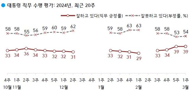 대통령 직무 수행 평가: `잘하고 있다` 39%, `잘못하고 있다` 53%