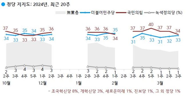 정당 지지도: 국민의힘 34%, 더불어민주당 33%, 조국혁신당 8%, 무당(無黨)층 18%